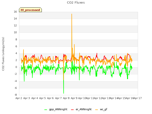 plot of CO2 Fluxes