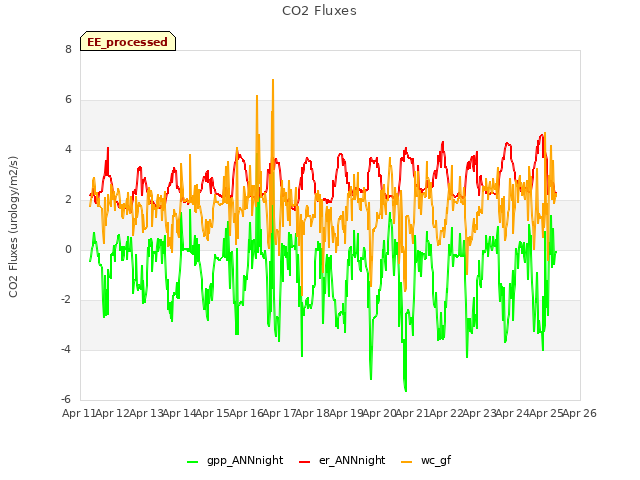 plot of CO2 Fluxes