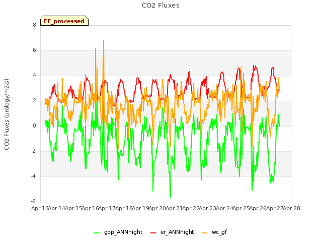 plot of CO2 Fluxes