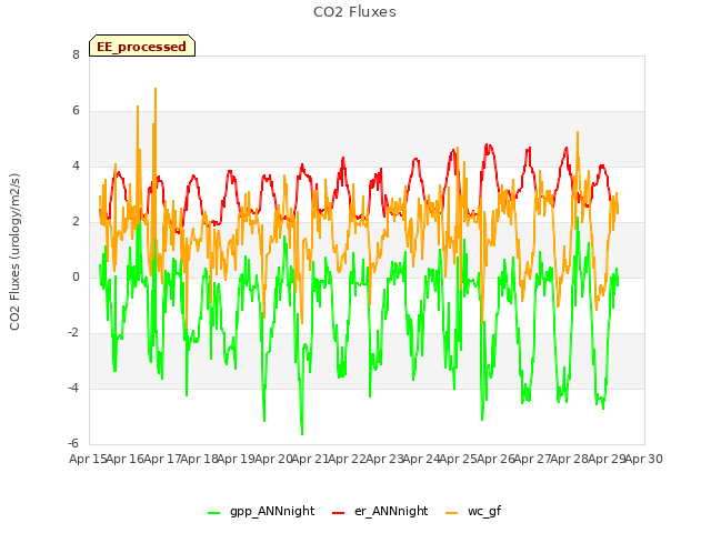 plot of CO2 Fluxes