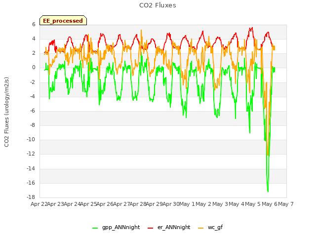 plot of CO2 Fluxes