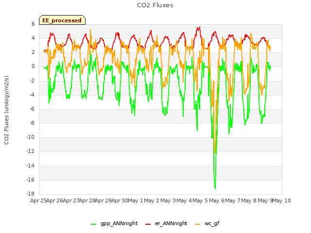 plot of CO2 Fluxes