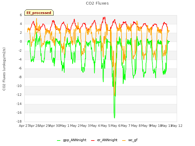 plot of CO2 Fluxes