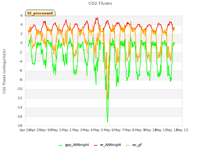 plot of CO2 Fluxes