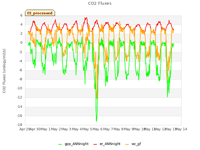 plot of CO2 Fluxes