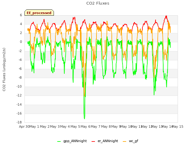 plot of CO2 Fluxes