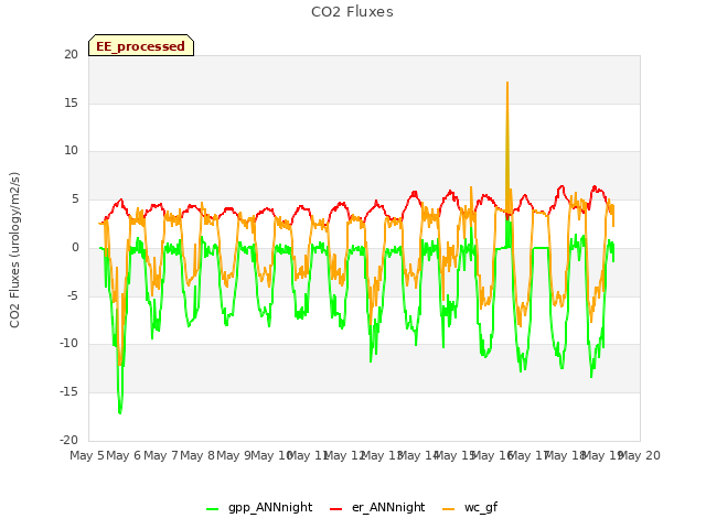 plot of CO2 Fluxes