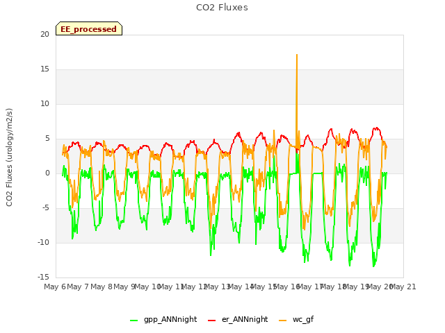 plot of CO2 Fluxes