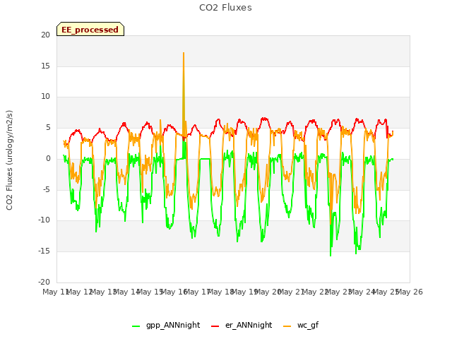 plot of CO2 Fluxes