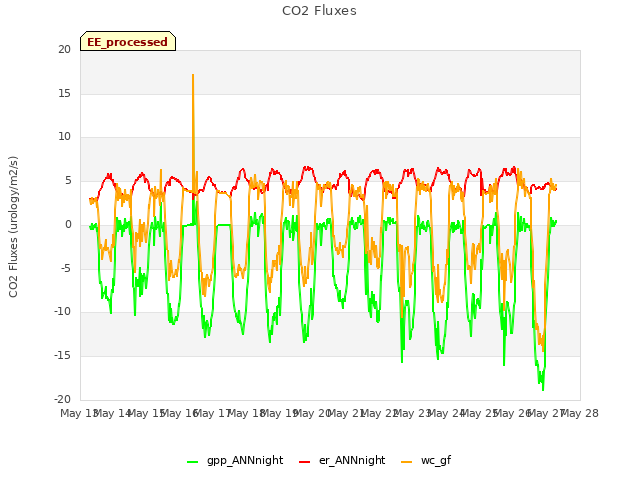 plot of CO2 Fluxes