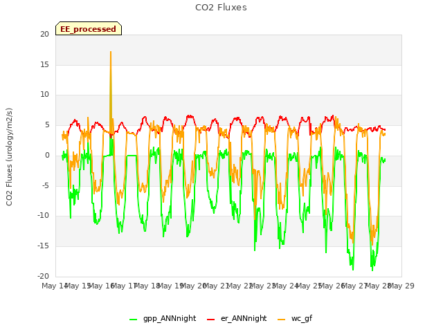 plot of CO2 Fluxes