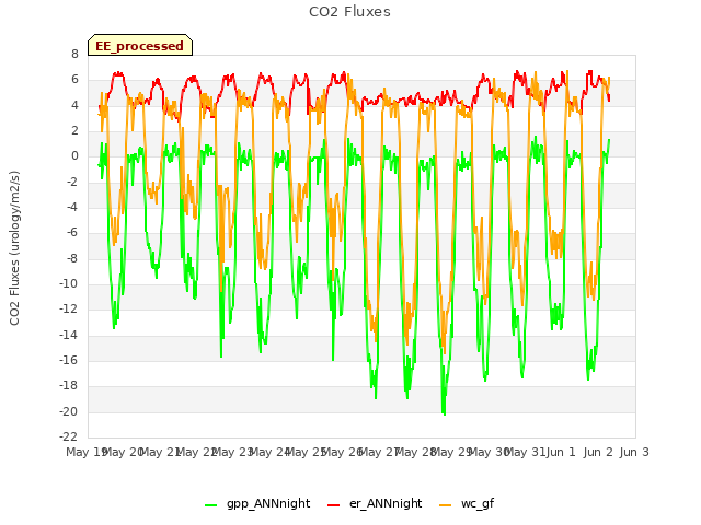 plot of CO2 Fluxes