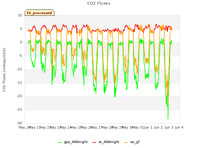 plot of CO2 Fluxes