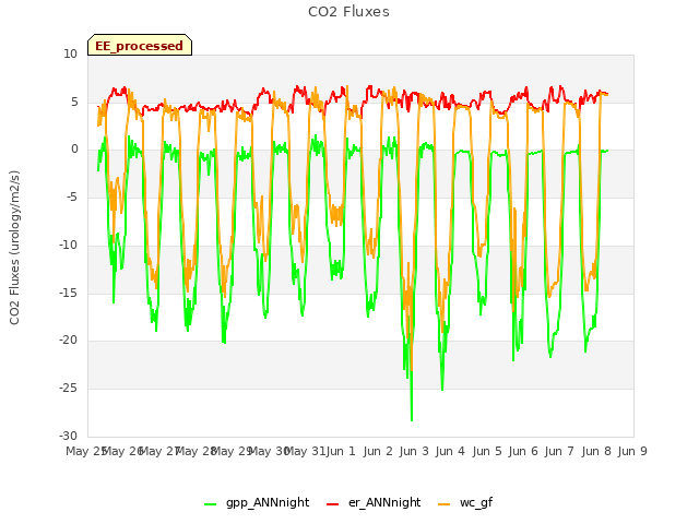 plot of CO2 Fluxes