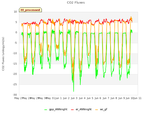 plot of CO2 Fluxes