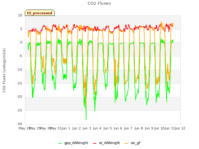 plot of CO2 Fluxes