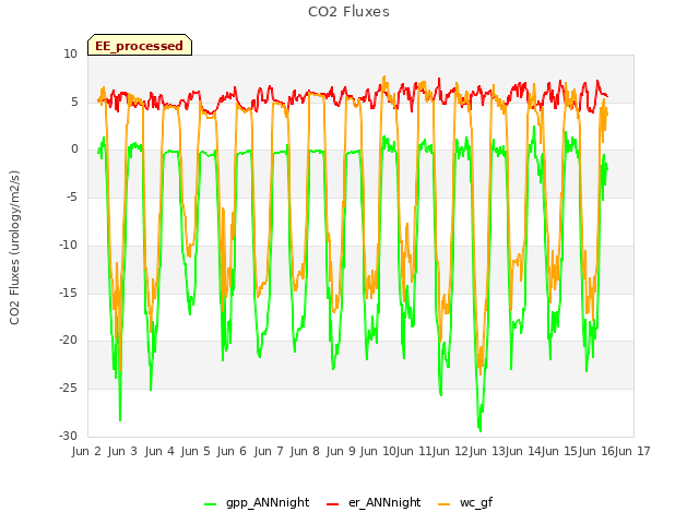 plot of CO2 Fluxes