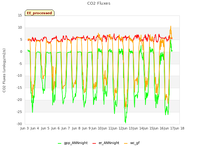 plot of CO2 Fluxes