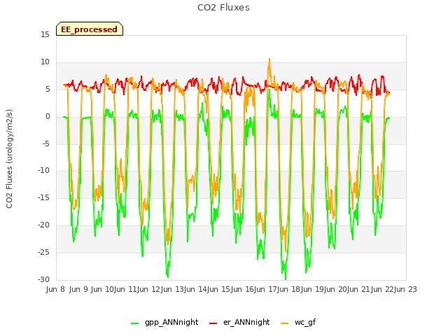 plot of CO2 Fluxes