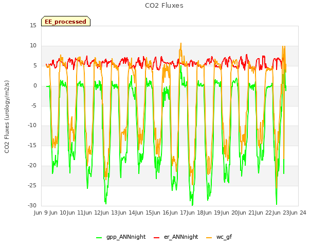 plot of CO2 Fluxes