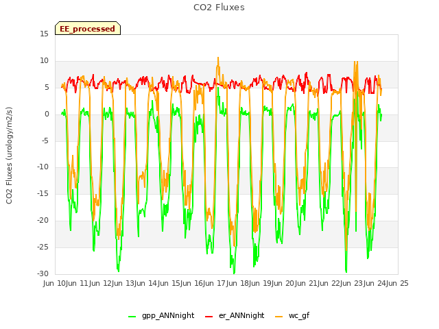 plot of CO2 Fluxes