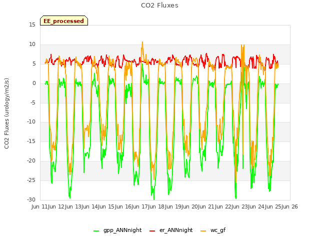 plot of CO2 Fluxes