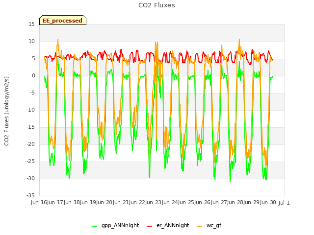 plot of CO2 Fluxes