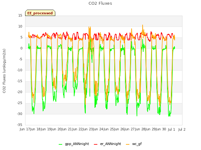 plot of CO2 Fluxes