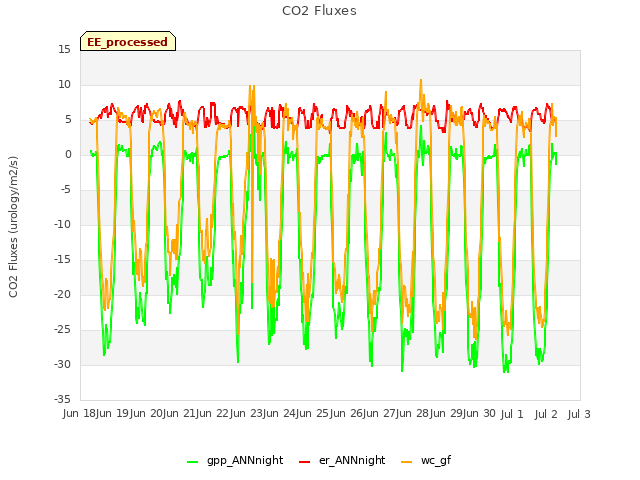 plot of CO2 Fluxes