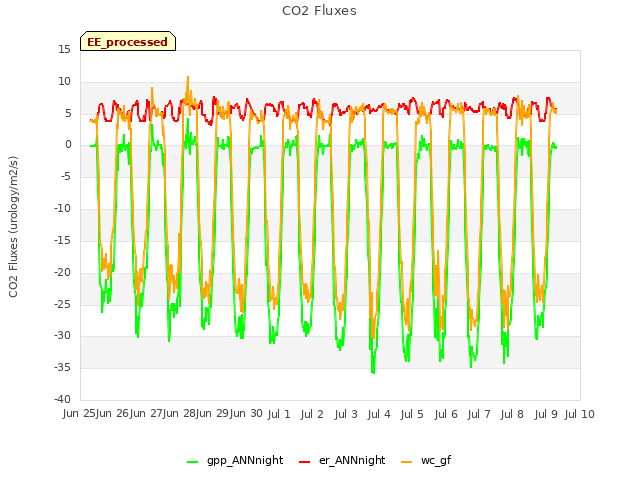 plot of CO2 Fluxes