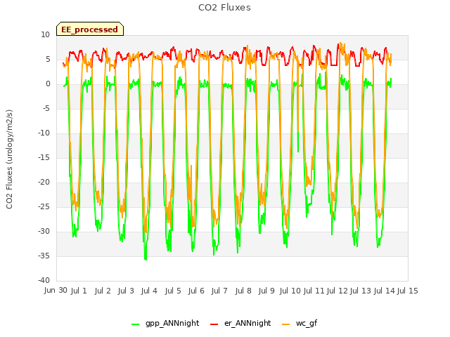 plot of CO2 Fluxes