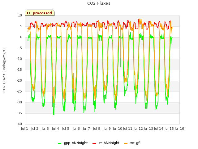 plot of CO2 Fluxes