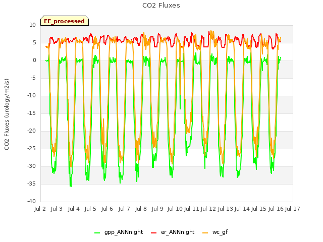 plot of CO2 Fluxes