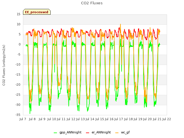 plot of CO2 Fluxes