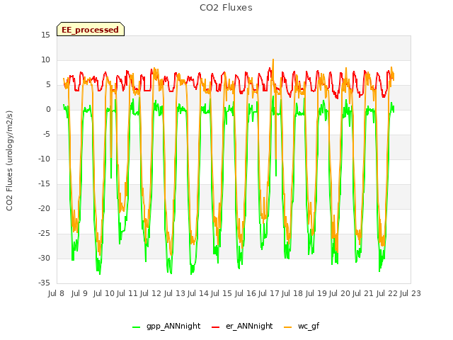 plot of CO2 Fluxes