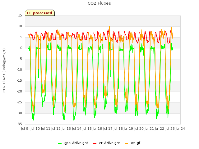 plot of CO2 Fluxes