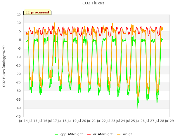 plot of CO2 Fluxes