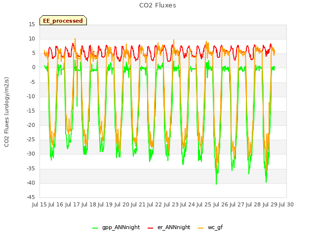 plot of CO2 Fluxes