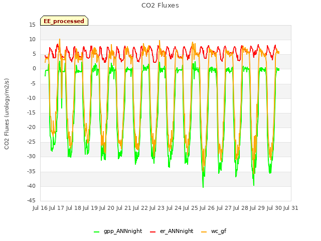 plot of CO2 Fluxes