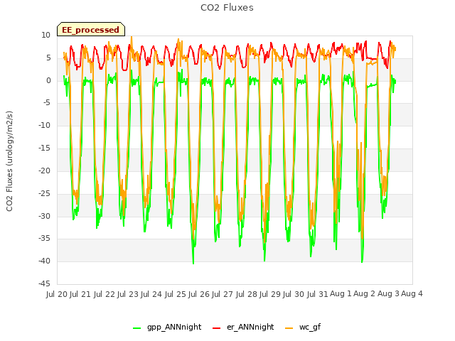 plot of CO2 Fluxes