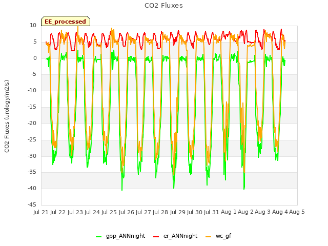 plot of CO2 Fluxes