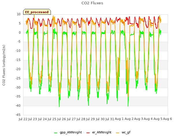 plot of CO2 Fluxes