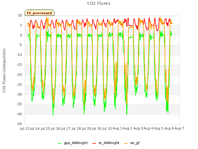 plot of CO2 Fluxes