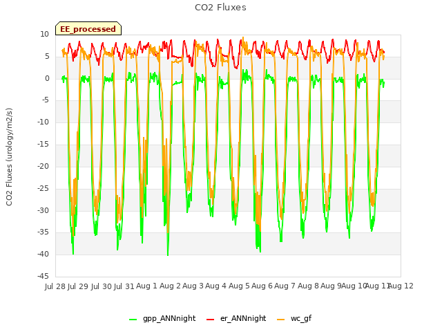 plot of CO2 Fluxes