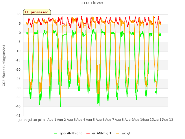 plot of CO2 Fluxes