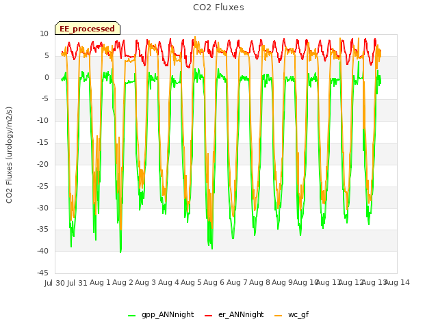 plot of CO2 Fluxes