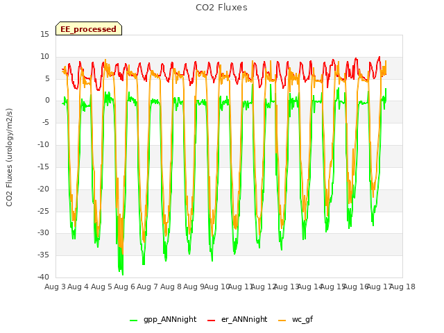 plot of CO2 Fluxes