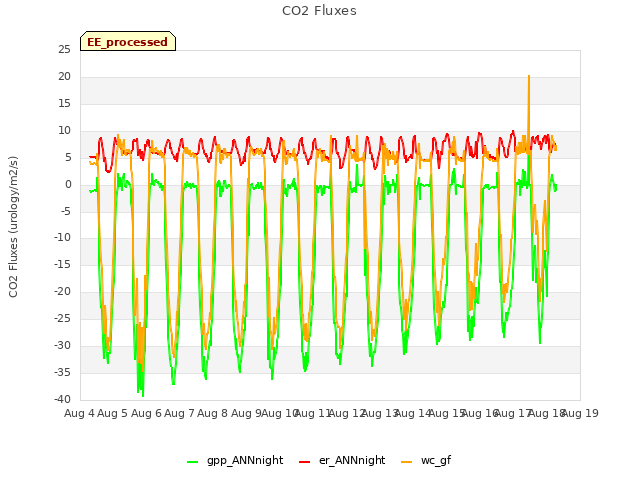 plot of CO2 Fluxes