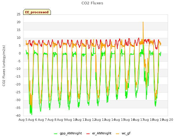 plot of CO2 Fluxes