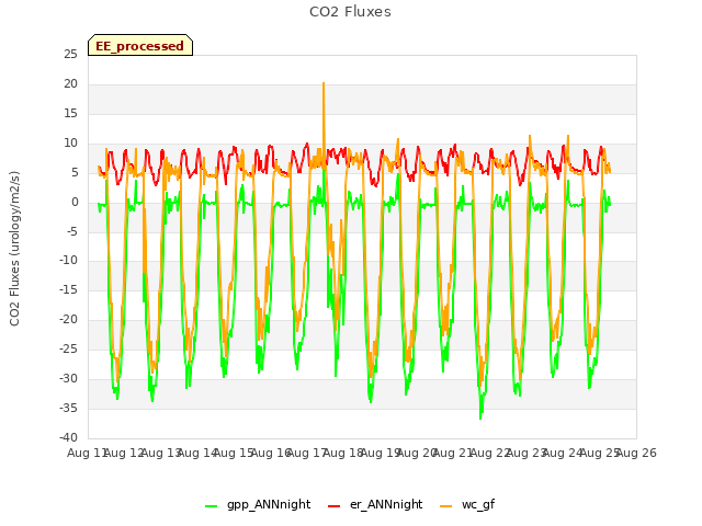 plot of CO2 Fluxes